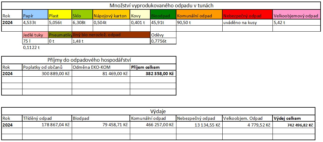 Informování občanů o odpadovém hospodářství za rok 2024 tabulka